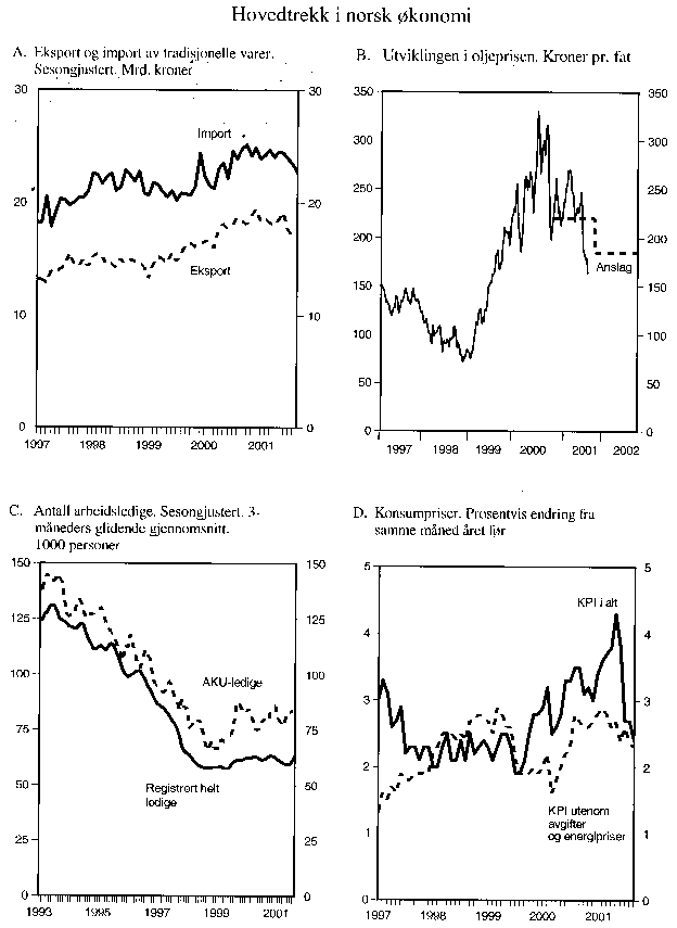 Figur 1.2 Hovedtrekk i norsk økonomi