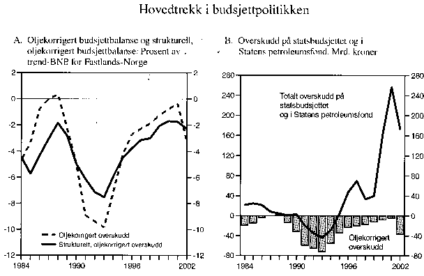 Figur 1.3 Hovedtrekk i budsjettpolitikken