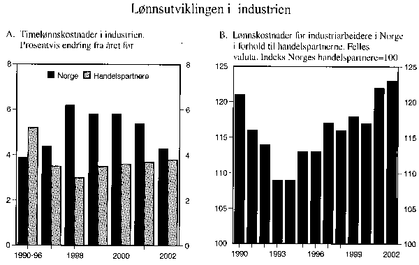 Figur 1.4 Lønnsutviklingen i industrien