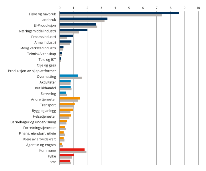 Figur 2.1 Lokaliseringskvotienter i 2019 for ulike bransjer i samisk område sammenliknet med 2009.