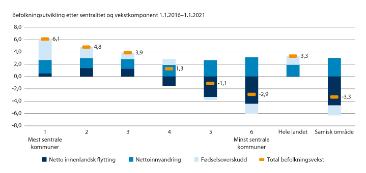 Figur 2.2 Endring i folketallet etter sentralitet som følge av netto innenlandsk flytting, nettoinnvandring og fødselsoverskudd (2016–2021). Tall i prosent