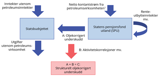 Figur som viser kontantstrømmene mellom statsbudsjettet og SPU
