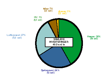 Figur 1-11 Investeringer i materiell, 1992-99, basert på Statsregnskapet (nominell kroneverdi).