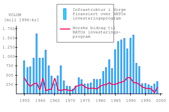 Figur 1-12 Infrastruktur i Norge finansiert over NATOs budsjett. Tallene er basert på regnskap frem t o m 1998 og budsjett for 1999.