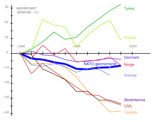 Figur 1-2 Utvikling i forsvarsutgiftene i Norge sammenlignet med gjennomsnittet i NATO og enkelte land, 1990-99.