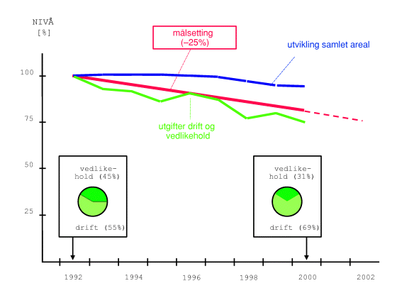 Figur 1-8 Utviklingen i Forsvarets eiendommer, bygg og anlegg på 90-tallet. Den røde kurven viser ambisjonen om 25 prosent reduksjon av samlet areal og utgifter til drift og vedlikehold, mens den faktiske utviklingen er vist med hhv blå og grønn kurve. 1992-ni...