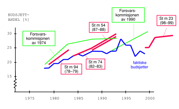 Figur 1-9 Utviklingen i materiellinvesteringer i Forsvaret fra 1978 til i dag. Tallene er basert på totalt omgruppert budsjett og på et samlet mål for materiell- og EBA-investeringer.