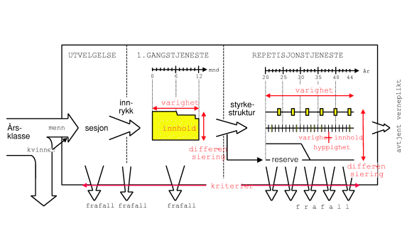 Figur 4-6 Mulige endringsparametere (i rødt) i vernepliktsordningen.