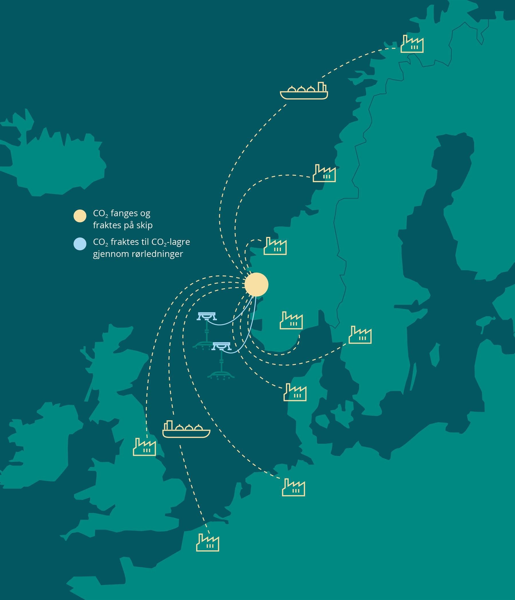 Figur av et kart over landene rundt Norge som viser hvordan CO2 fanges på ulike punkter i forskjellige land, og deretter fraktes på skip til et sted på vestlandet. Videre fraktes CO2 til CO2-lagre gjennom rørledninger.