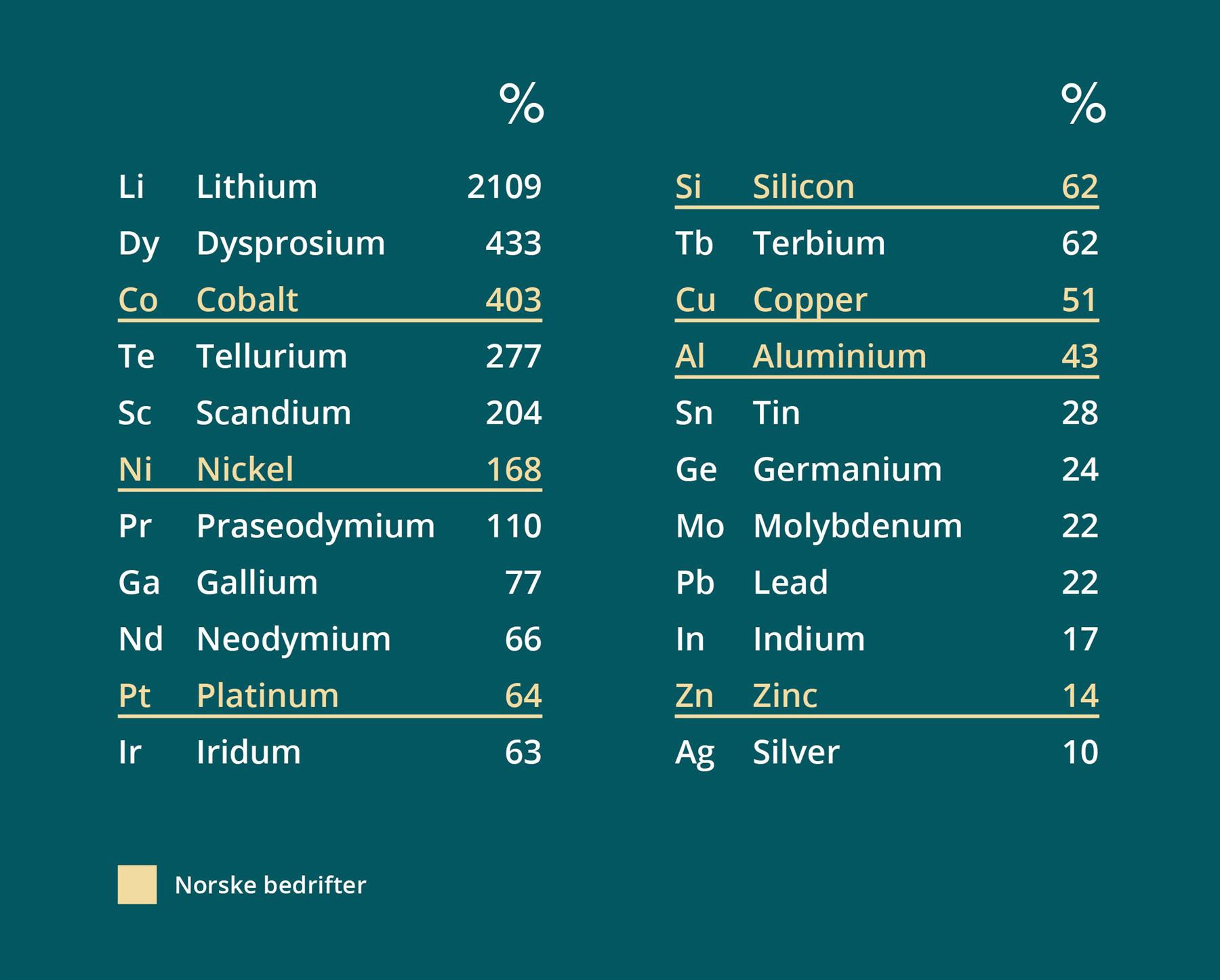 Figur som viser forventet etterspørsel etter mineraler og råvarer globalt i 2050 sammenlignet med 2020-nivå.