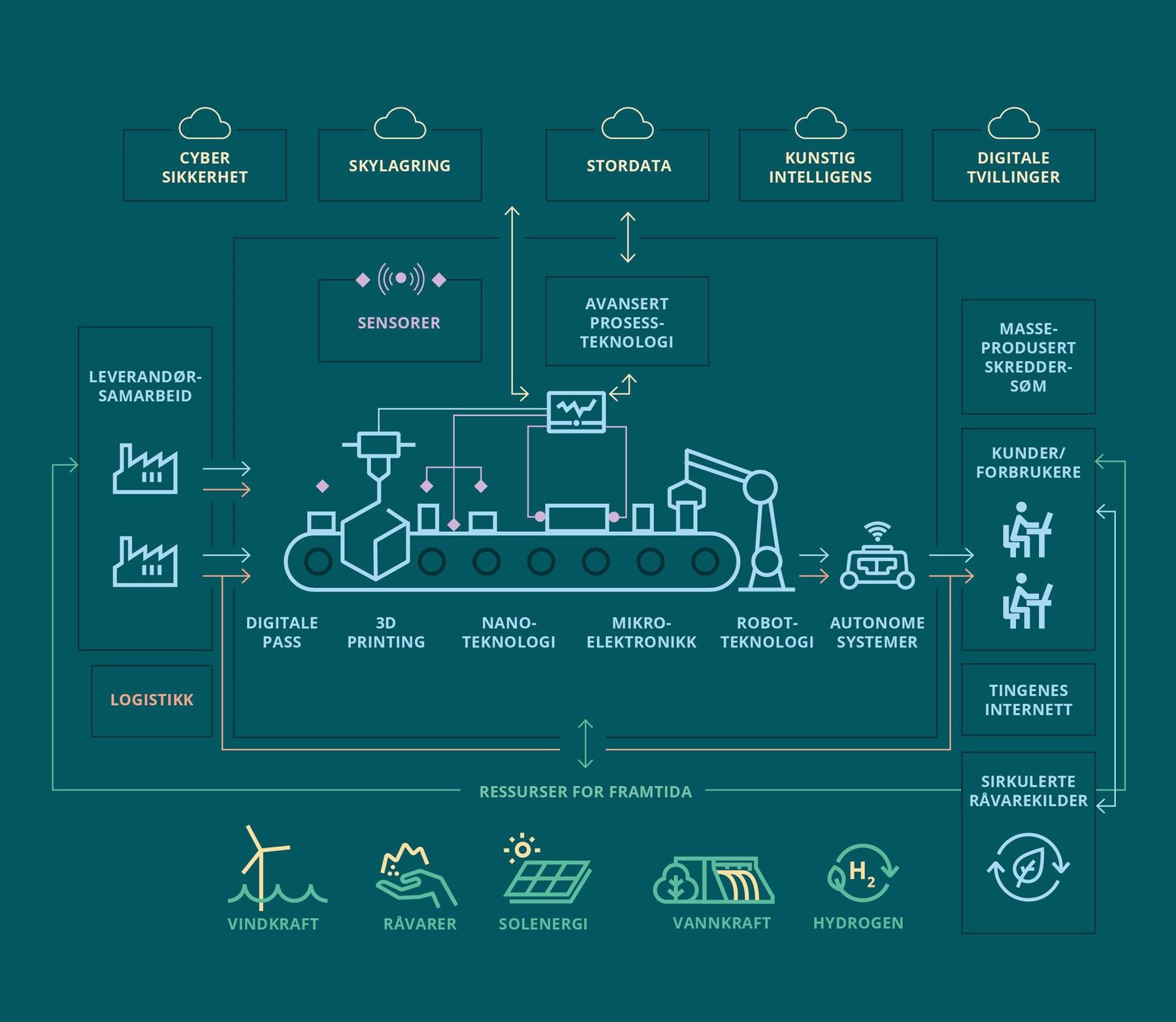 Figur som viser Industri 4.0 i manufacturingindustrien.