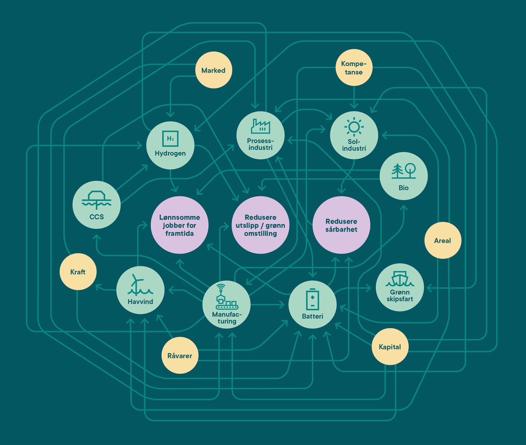 Illustrasjon på koblinger mellom de ni innsatsområdene og våre felles forutsetninger.