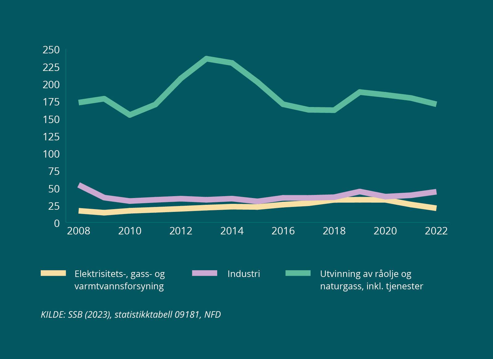 Figur som viser utviklingen i industriinvesteringer de siste 15 årene.
