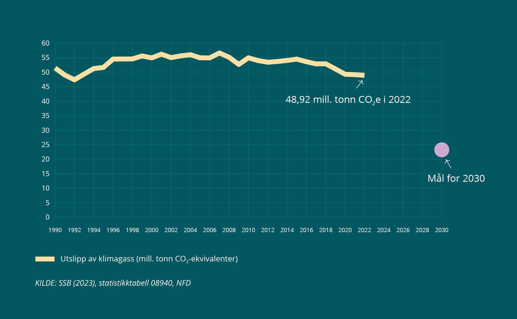 Figur som viser norske utslipp av klimagasser fra 1990 til og med 2022.