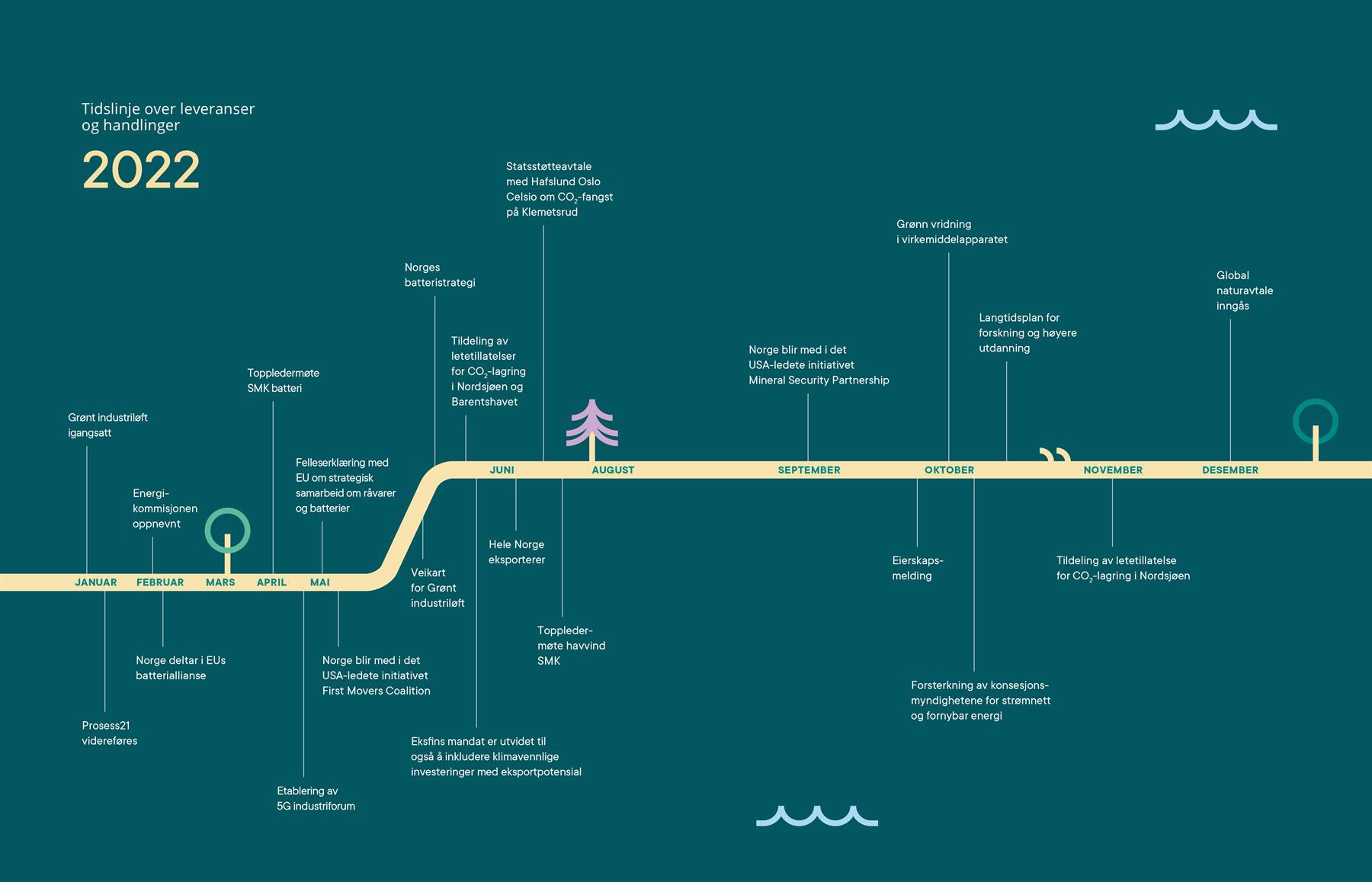 Tidslinje over leveranser og handlinger i 2022.
