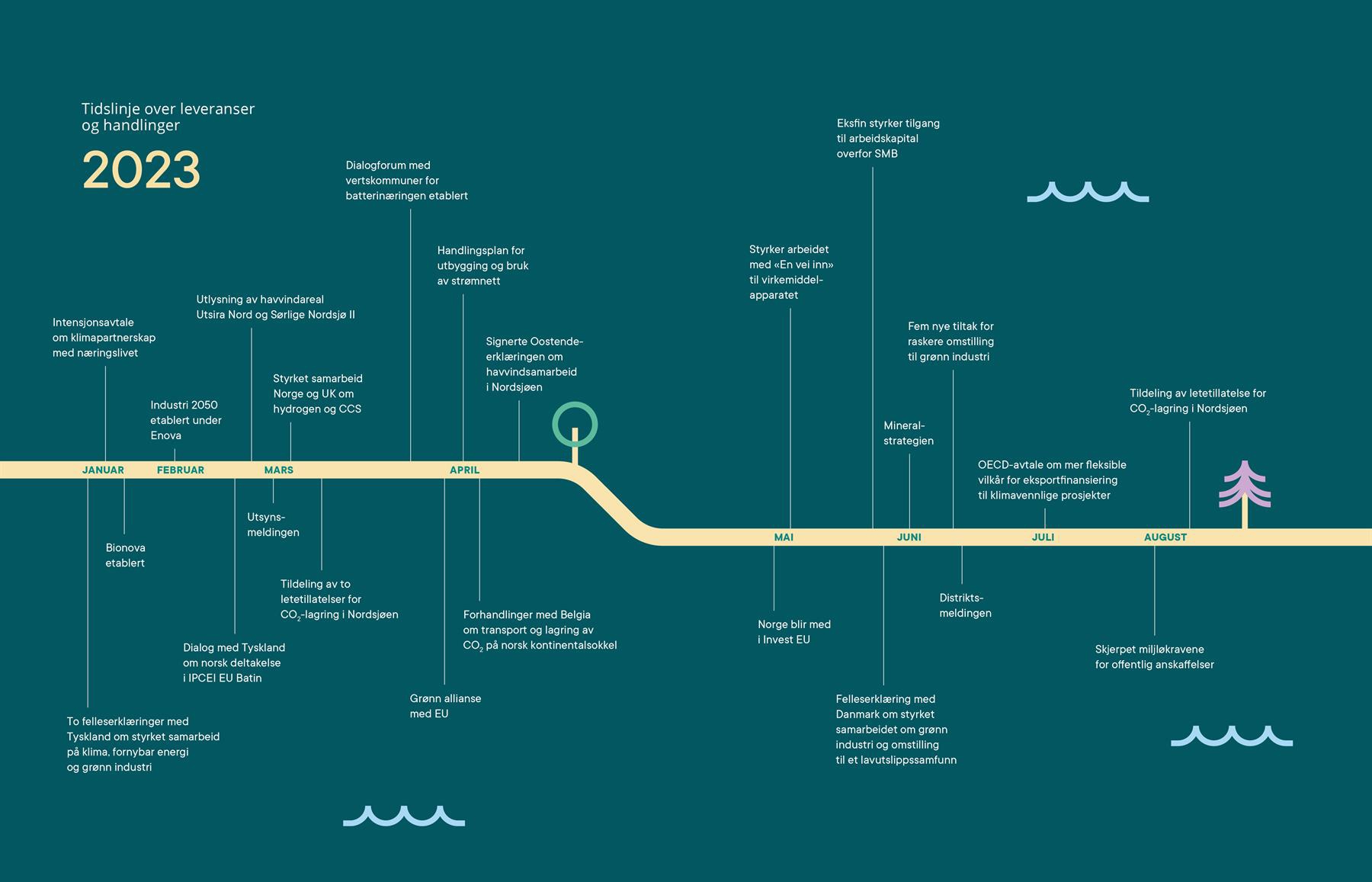 Tidslinje over leveranser og handlinger i 2023.