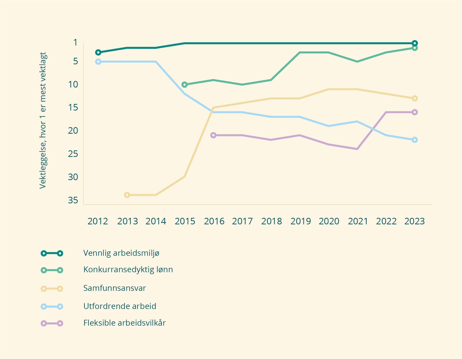 Figur som viser hva norske studenter vektlegger hos arbeidsgiver, basert på tall fra 2012–2023. Vennlig arbeidsmiljø er mest vektlagt gjennom alle årene.