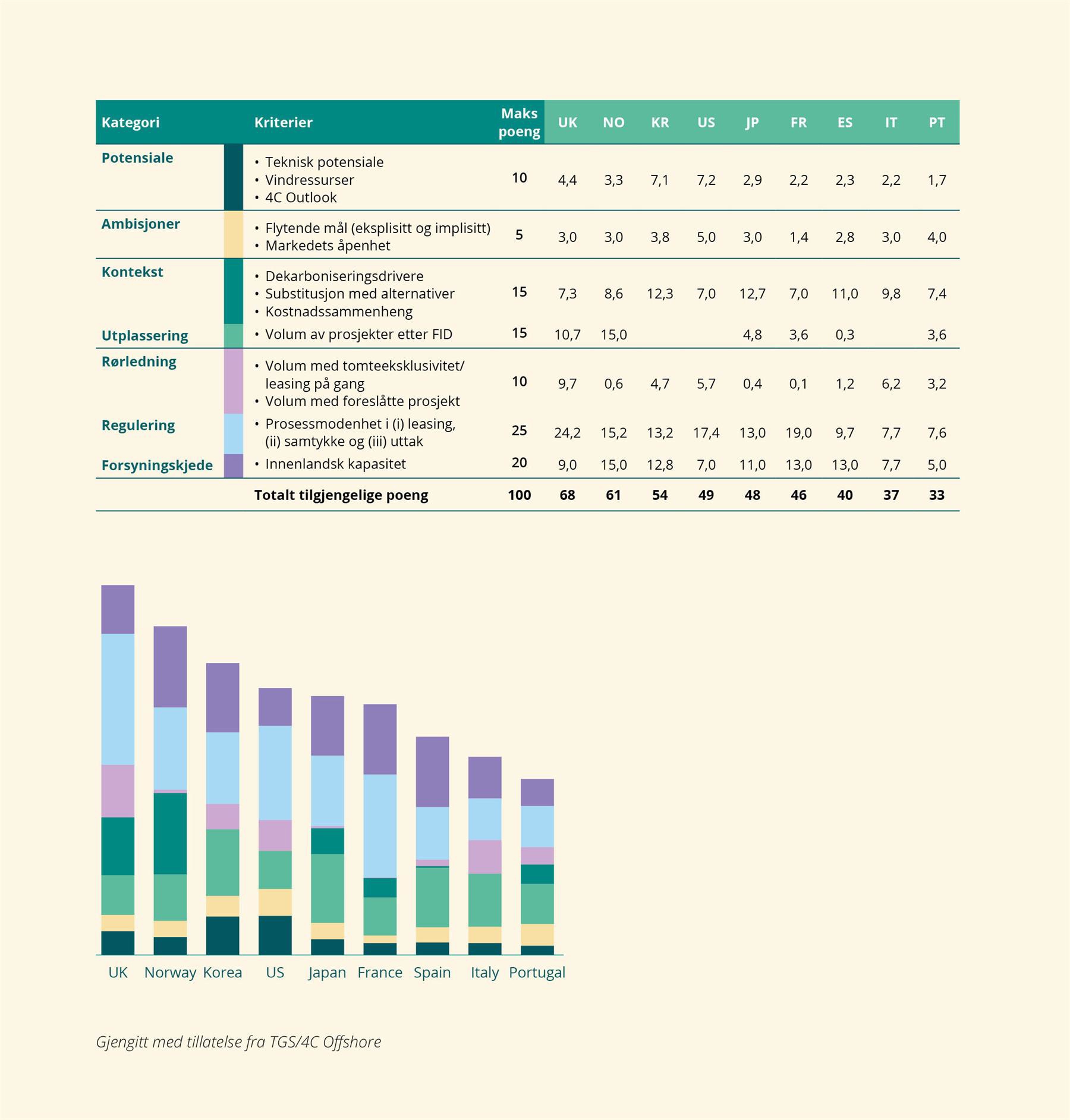 Figur som viser global rangering av ulike lands attraktivitet for investeringer i verdikjeden for havvind. Storbritannia har totalt flest poeng, og Norge ligger som nummer to. Portugal har færrest poeng.