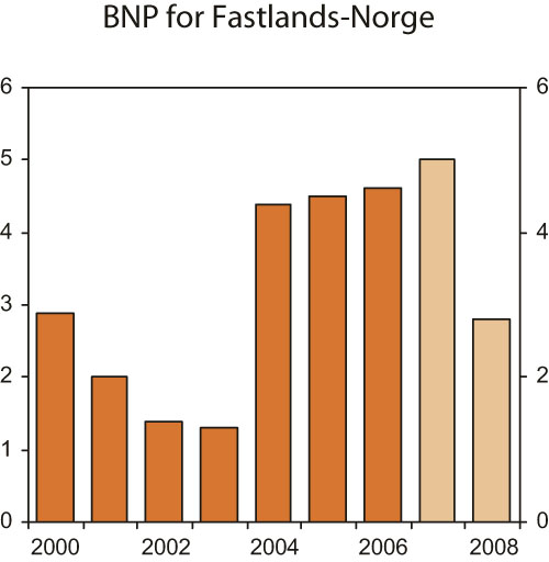 Figur 2.1 BNP for Fastlands-Norge. Endring fra året før
