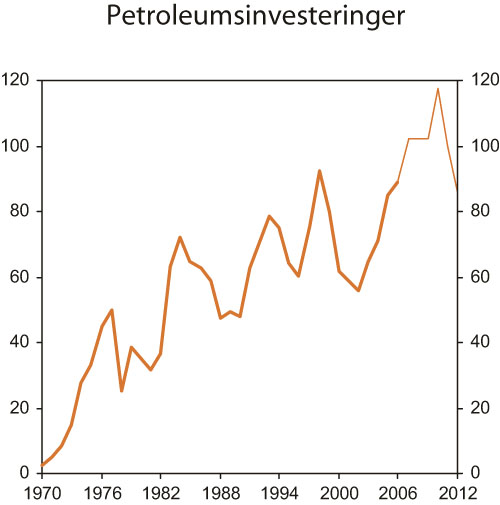 Figur 2.13 Investeringer i petroleumsvirksomheten. Mrd. 2004-kroner