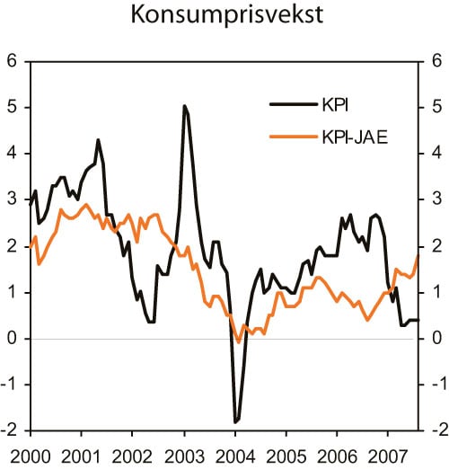 Figur 2.17 Konsumprisvekst totalt (KPI) og justert for avgiftsendringer
 og utenom energivarer (KPI-JAE). Prosentvis endring fra samme måned året før