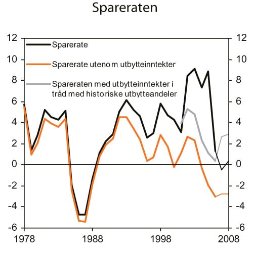 Figur 2.26 Husholdningenes sparerate. Prosent av disponibel inntekt