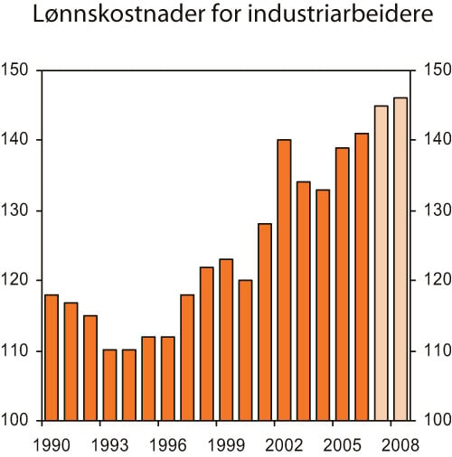 Figur 3.18 Lønnskostnader for industriarbeidere i Norge i forhold
 til handelspartnere. Felles valuta. Indeks. Handelspartnere = 100