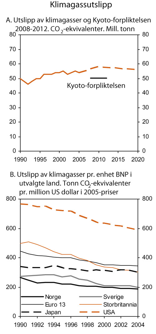 Figur 3.19 Klimagassutslipp i Norge og sammenlikning av utslippsintensitet