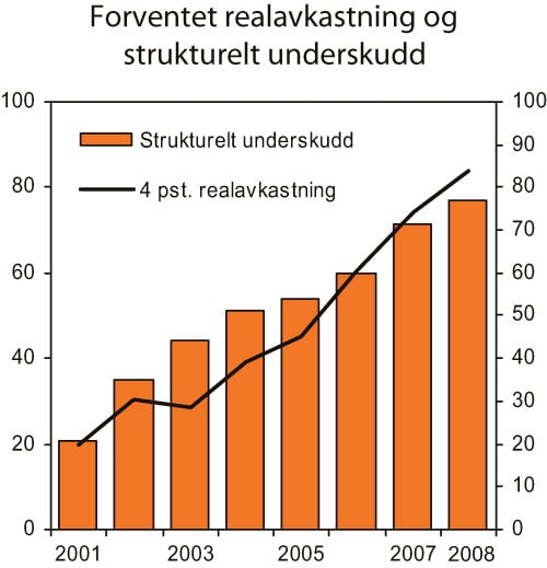 Figur 3.2 Forventet realavkastning av Statens pensjonsfond – Utland
 og strukturelt, oljekorrigert underskudd. Mrd. 2008-kroner