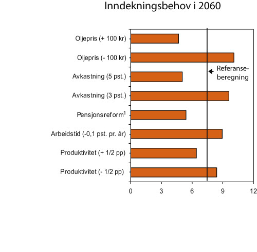 Figur 3.9 Inndekningsbehov i offentlige finanser i 2060 ved ulike forutsetninger.
 Prosent av BNP for Fastlands-Norge