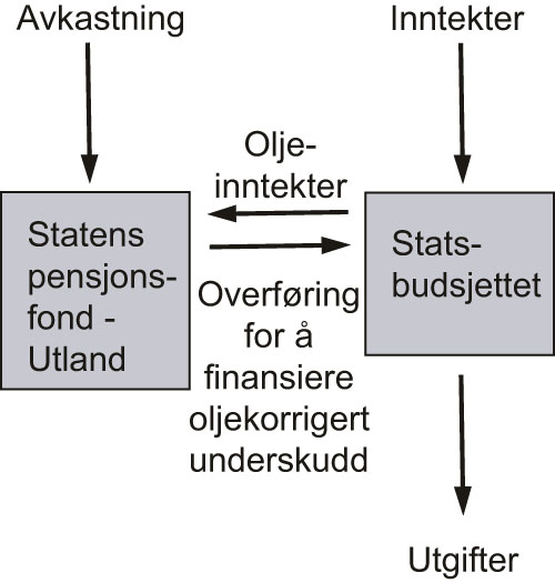 Figur 5.1 Sammenhengen mellom Statens pensjonsfond – Utland
og statsbudsjettet