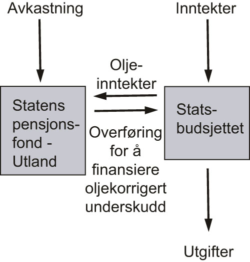 Figur 5.1 Sammenhengen mellom Statens pensjonsfond – Utland
 og statsbudsjettet