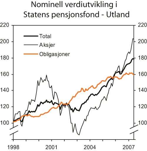 Figur 5.2 Nominell verdiutvikling i Statens pensjonsfond – Utlands
delporteføljer målt i fondets valutakurv. Indeks
ved utgangen av 1997 =100