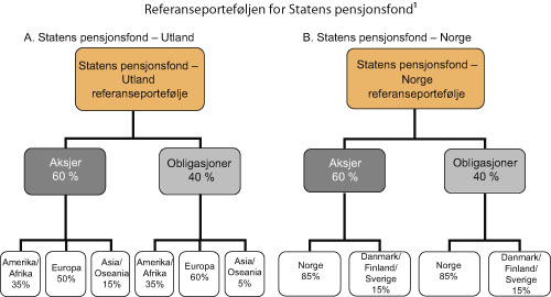 Figur 5.3 Strategisk referanseportefølje for Statens pensjonsfond