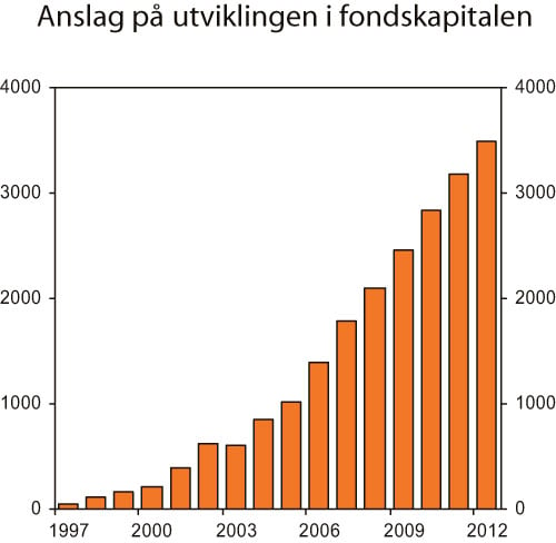 Figur 5.4 Anslag på utviklingen i fondskapitalen i Statens pensjonsfond – Utland
 fram mot 2012. Mrd. kroner