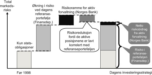 Figur 5.5 Illustrasjon av total markedsrisiko i Statens pensjonsfond – Utland
fordelt på strategisk aktivaallokering og ramme for aktiv
forvaltning