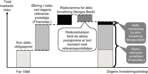 Figur 5.5 Illustrasjon av total markedsrisiko i Statens pensjonsfond – Utland
 fordelt på strategisk aktivaallokering og ramme for aktiv
 forvaltning