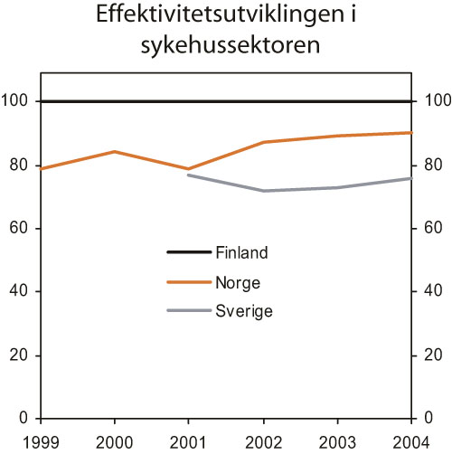 Figur 6.7 Effektivitetsutviklingen i sykehussektoren i Norge og Sverige
 sammenliknet med utviklingen i Finland.