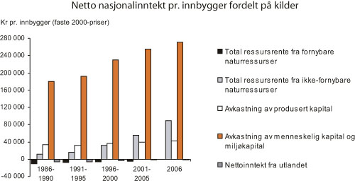 Figur 7.16 Kilder til inntekt, vist ved dekomponering av gjennomsnittlig
 netto nasjonalinntekt (NNI1)) pr. innbygger