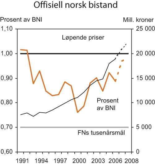 Figur 7.3 Offisiell norsk bistand, nivå og prosent av BNI
