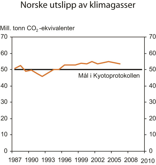 Figur 7.5 Norske utslipp av klimagasser relatert til Kyotomålet