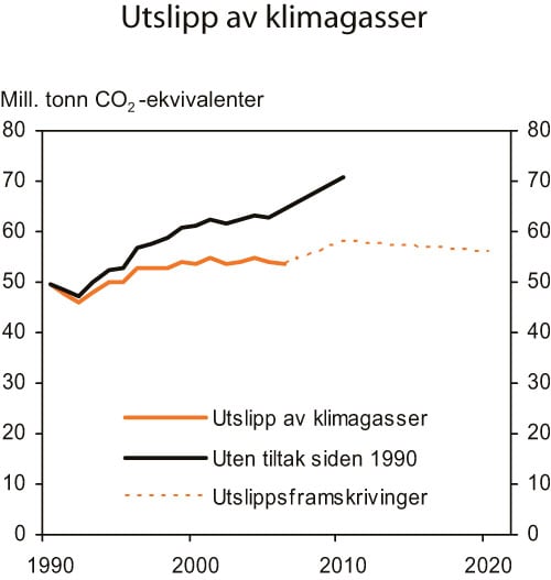 Figur 7.6 Utvikling i norske utslipp av klimagasser. Millioner tonn CO2-ekvivalenter.