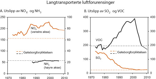 Figur 7.8 Utslipp av langtransporterte luftforurensinger og utslippsforpliktelser
 under Gøteborgprotokollen. Tusen tonn