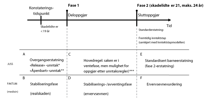 Figur 6.1 Sammenfatning av hovedtrekkene i lovutkastets § 3-3 