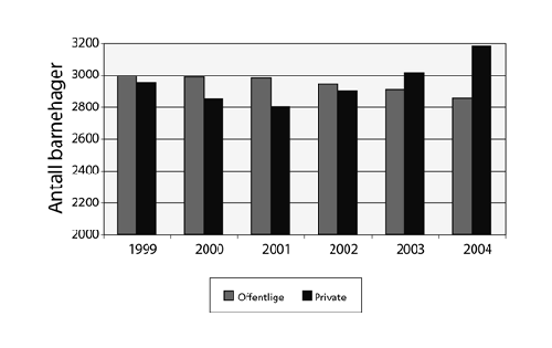Figur 7.1 Antall offentlige og private barnehager i perioden 1999-2004