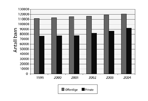 Figur 7.2 Antall barn i offentlig og private barnehager i perioden 1999-2004