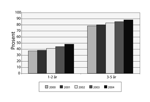 Figur 7.3 Utvikling i dekningsprosent for barn 1-5 år i barnehage,
 2000-2004
