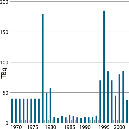 Figur 10.3 Årlige utslipp av technetium-99 fra Sellafield fra
 1952 til 2003. Det siste utslippet som ikke ble renset for techntium-99
 skjedde i april 2003. Utslippene i 2003 ble omtrent halvert i forhold
 til opprinnelige planer som følge av at den nye ren...