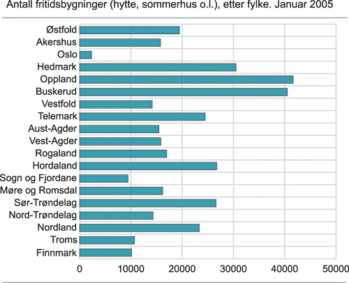 Figur 11.3 Fordelingen av fritidsbygninger fylkesvis 1. januar
 2005.