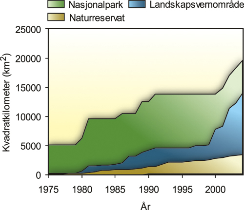 Figur 3.1 Areal vernet i perioden 1975–2004, ulike verneformer.